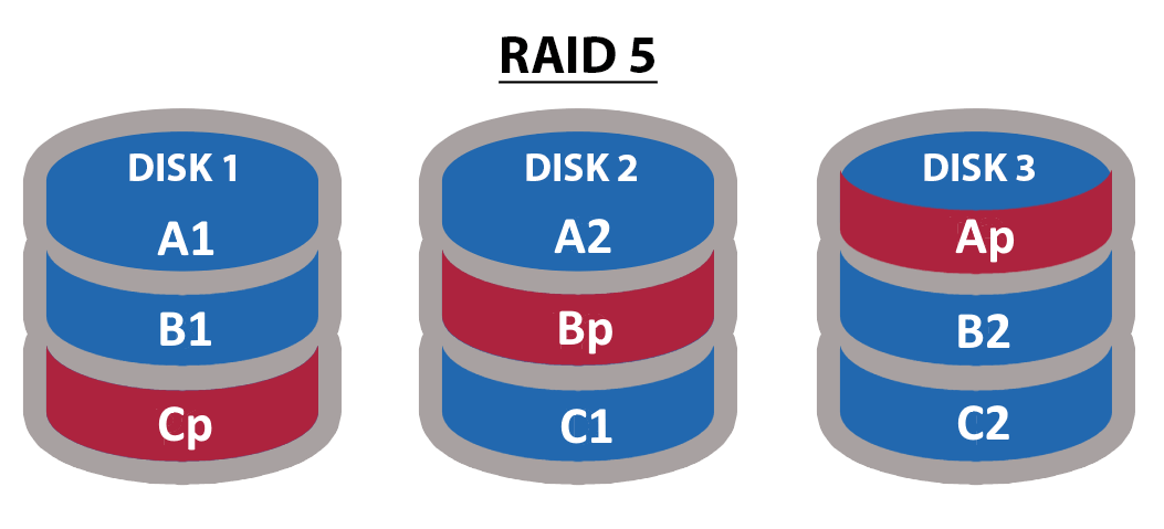 ایجاد RAID 5 در سرور hp و پاسخ RIAD 5 چیست و چه تفاوتی با RAID 1 دارد